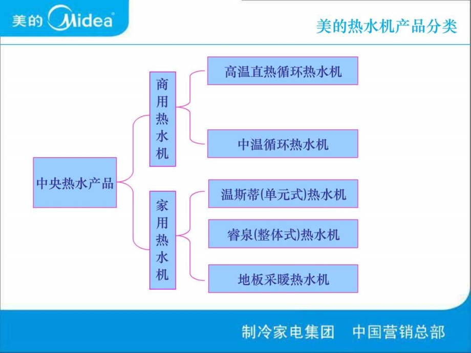 美的空气能热泵热水机产品设计.ppt_第3页