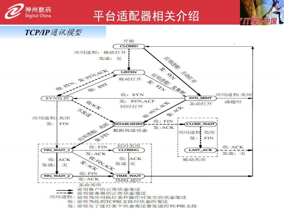 BOBESB平台适配器开发培训图文.ppt.ppt_第3页