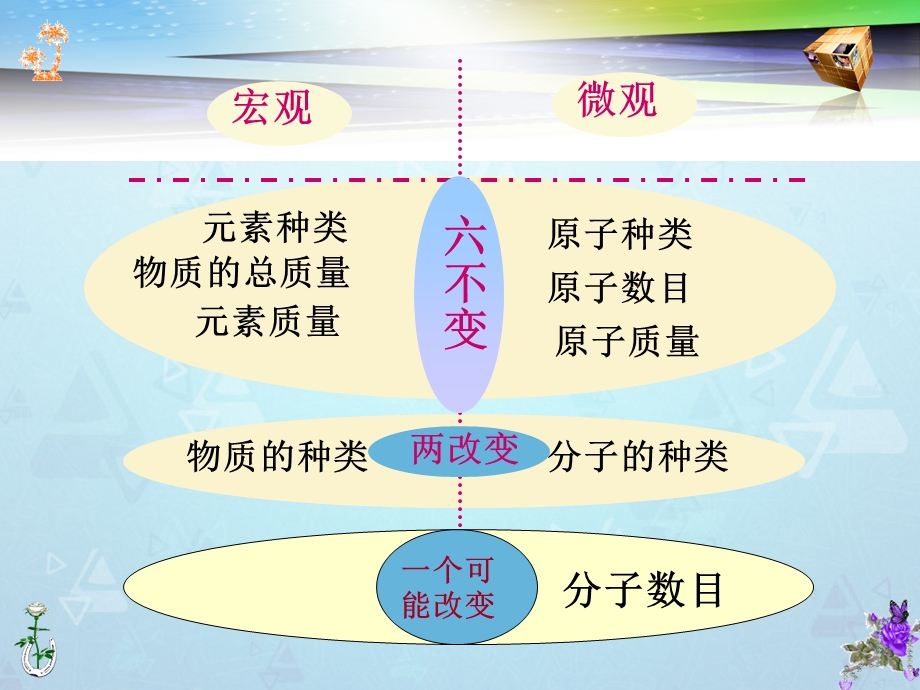 质量守恒定律的理解.ppt_第1页