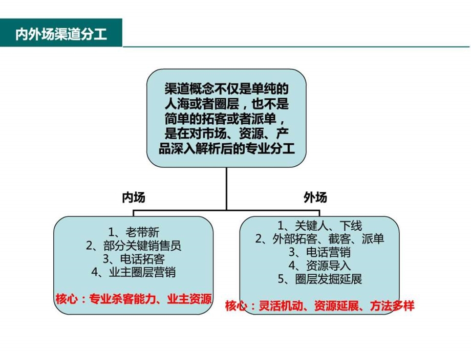 房地产渠道部经验分享图文.ppt.ppt_第3页