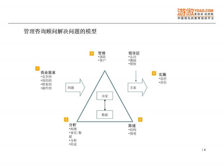 如何从咨询顾问的角度解决企业问题PPT101页.ppt_第3页