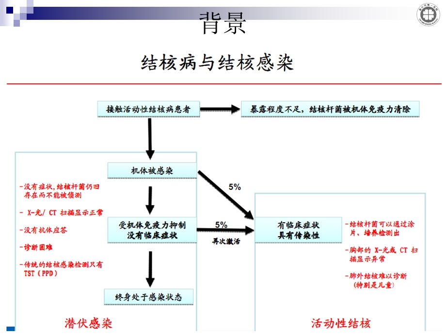 78例风湿科病人TSPOTTB检查结果分析及应用评价省年会.ppt_第3页