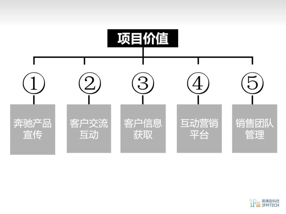 4S店APP策划方案销售营销经管营销专业资料.ppt.ppt_第3页