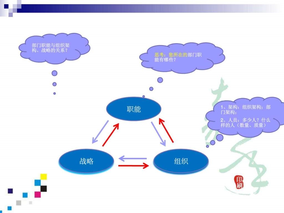 职能流程梳理与岗位说明书编写讲义.ppt.ppt_第2页