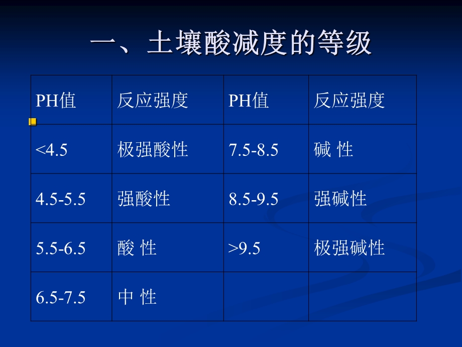 13土壤pH值的测定.ppt_第3页