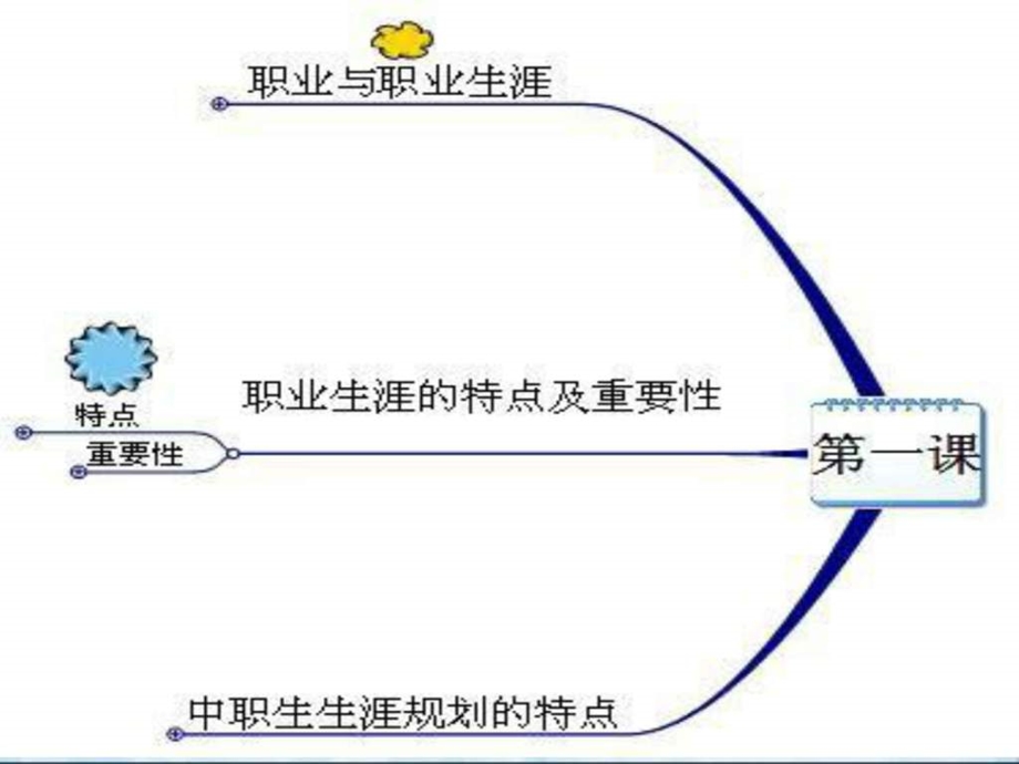 第一课面向未来的职业生涯规划下.ppt_第3页