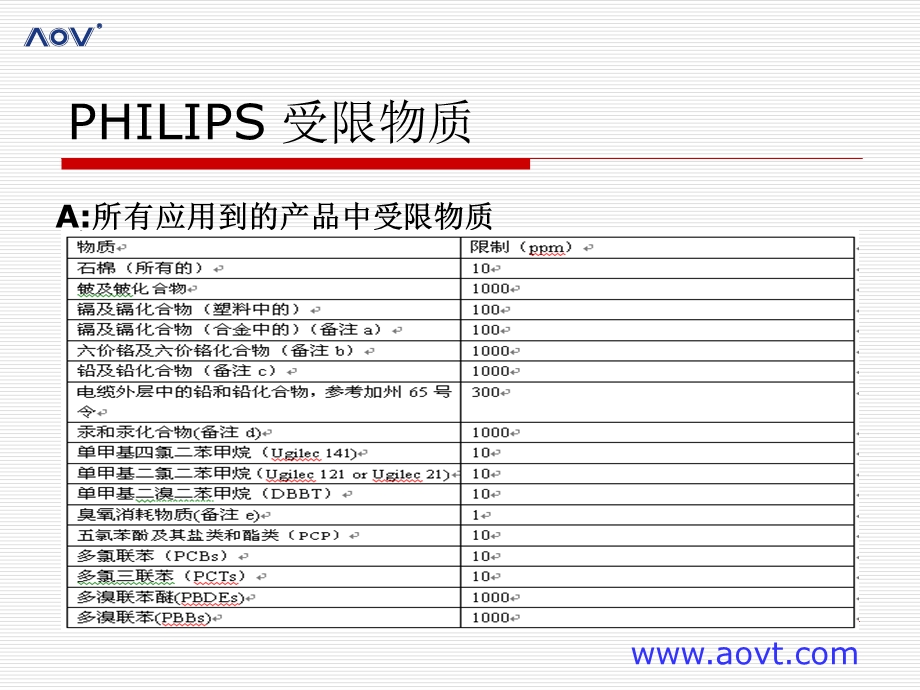 飞利浦ROHS.ppt_第1页