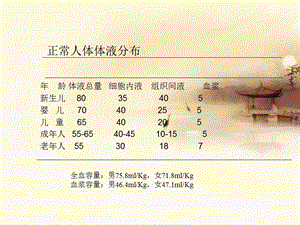 禁食危重病人补液.ppt