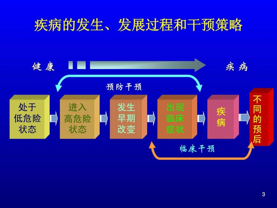 饮食与健康1627561100.ppt_第3页