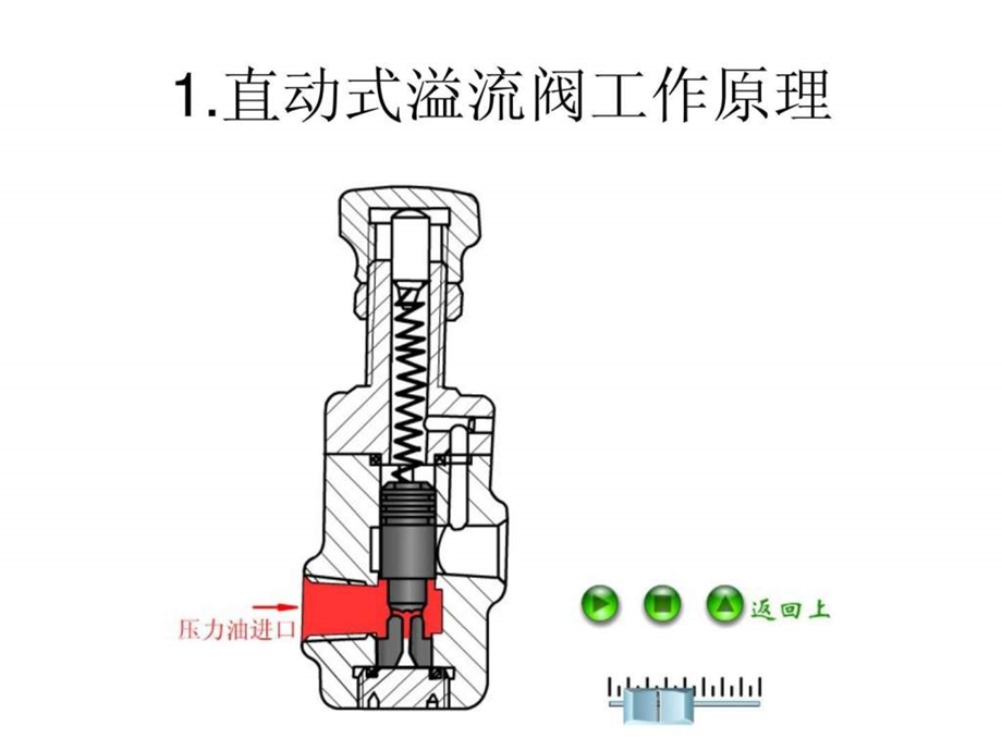 液压阀工作原理1459545095.ppt_第2页