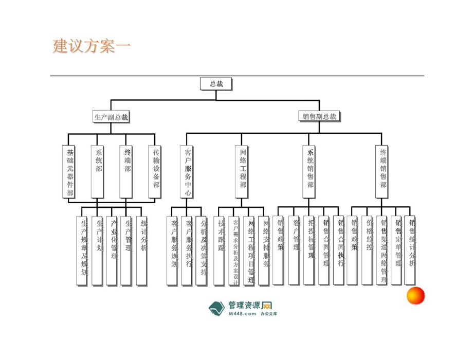 海尔电子集团组织架构方案比较报告.ppt_第2页