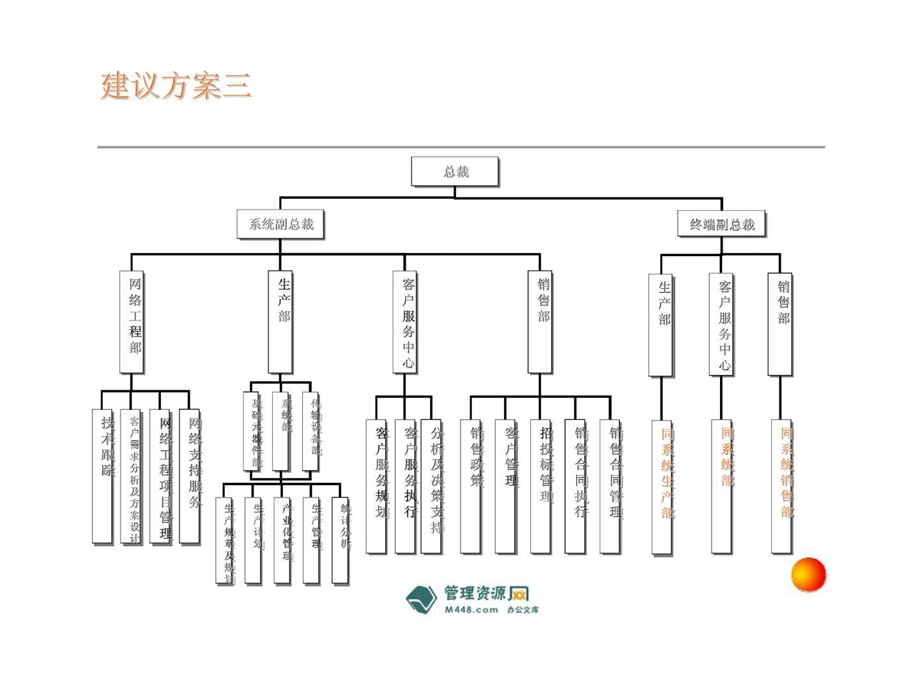 海尔电子集团组织架构方案比较报告.ppt_第3页