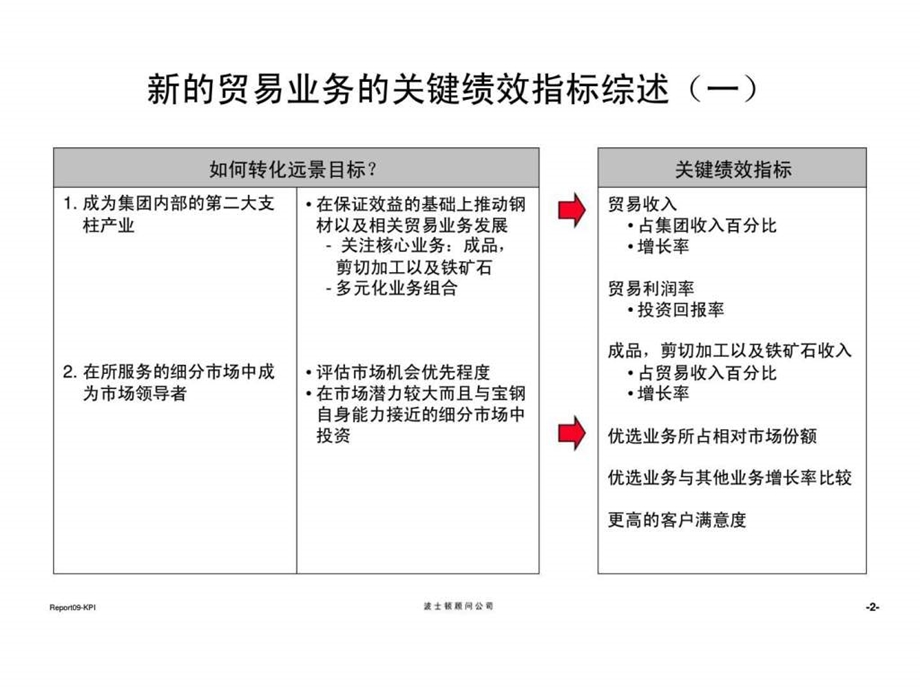 波士顿宝钢集团贸易重组项目报告九企业关键绩效指标设立报告.ppt_第3页