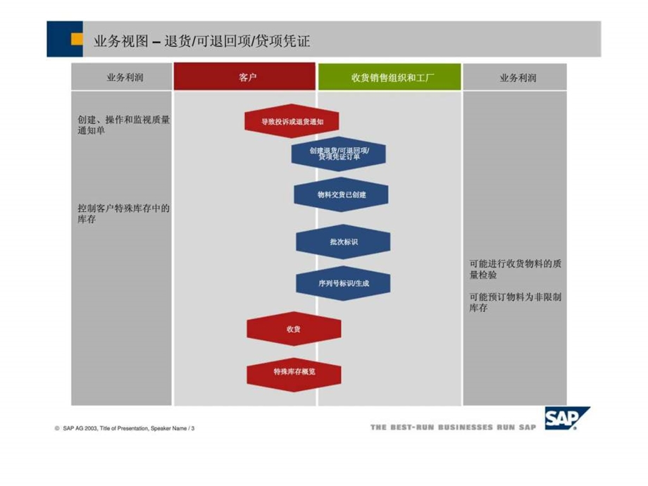 行业分销行业sap分销包含退货.ppt_第3页