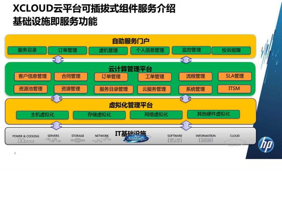 HPXCloud云计算解决方案图文.ppt.ppt_第3页