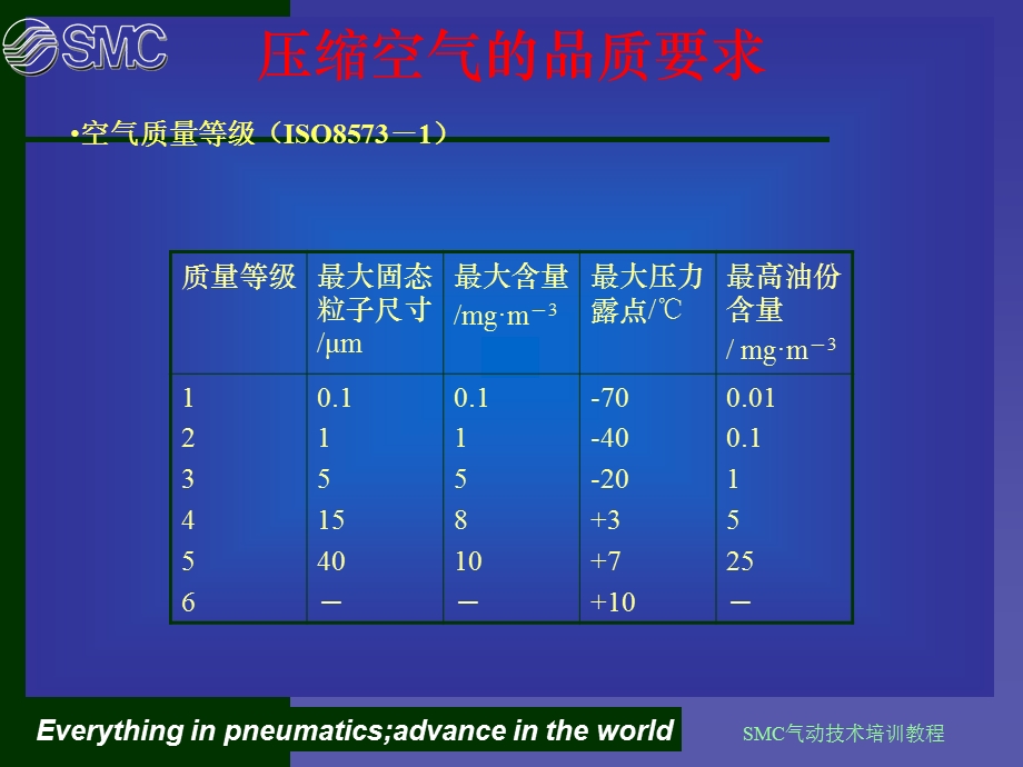 SMC气动专业基础知识空压机原理.ppt_第3页