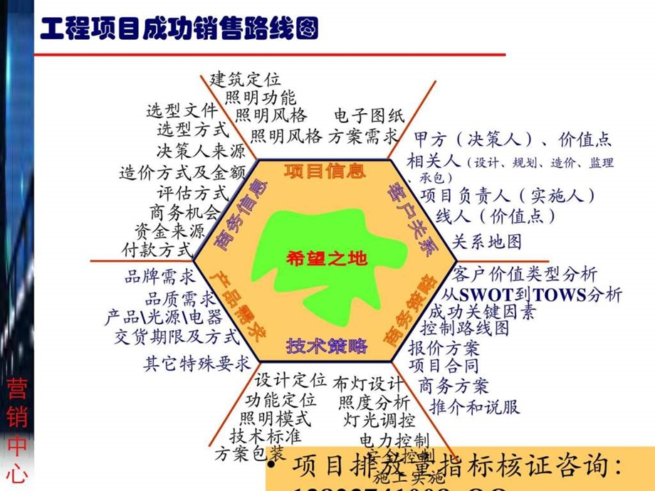 工程项目营销经典教程.ppt.ppt_第2页