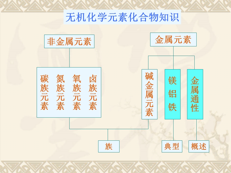 第四部分几种重要的金属分析教学课件.ppt_第3页