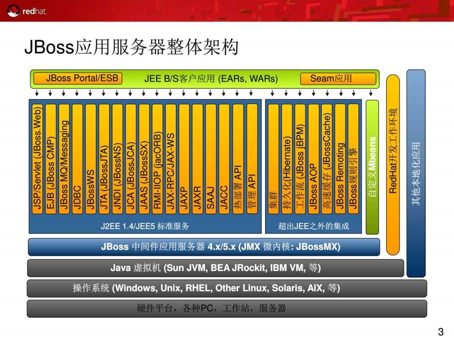 JBoss使用与开发图文.ppt.ppt_第3页