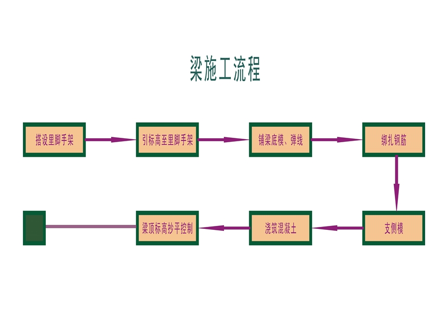 4.模块四抄平放线.ppt_第3页