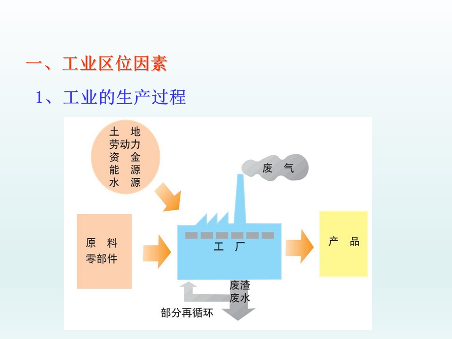 第四章第一节工业的区位选择精品教育.ppt_第2页