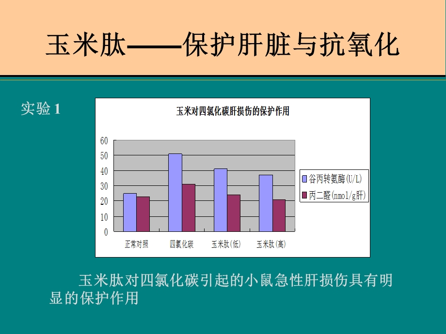 完美玉米肽知识介绍.ppt_第3页