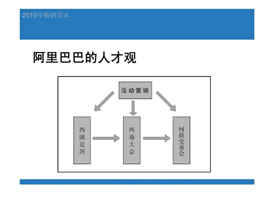 阿里巴巴的营销战略马云谈成就阿里巴巴帝国的营销法则.ppt_第3页