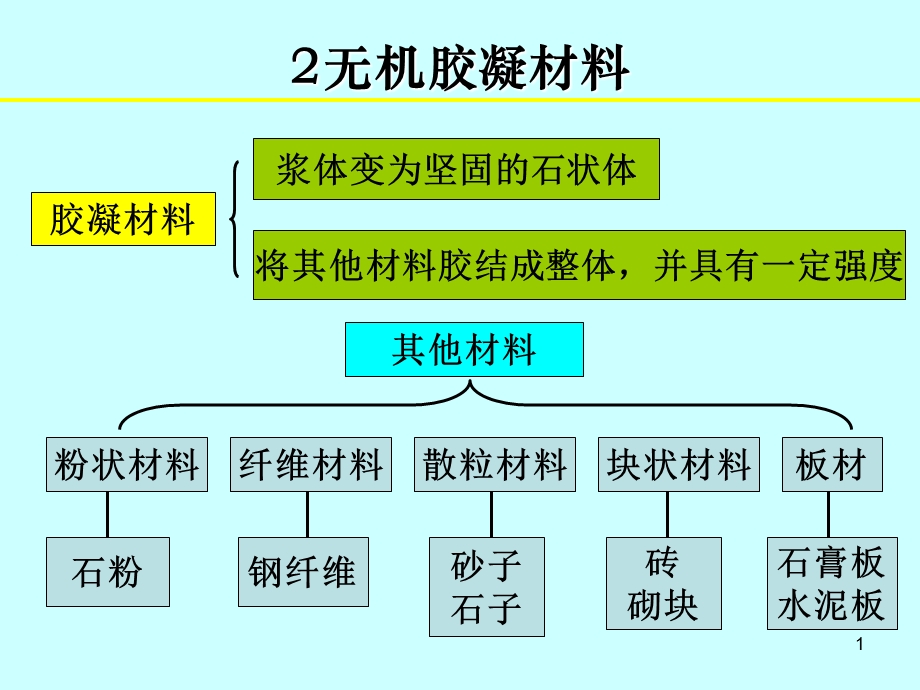 12无机胶凝材料.ppt_第1页