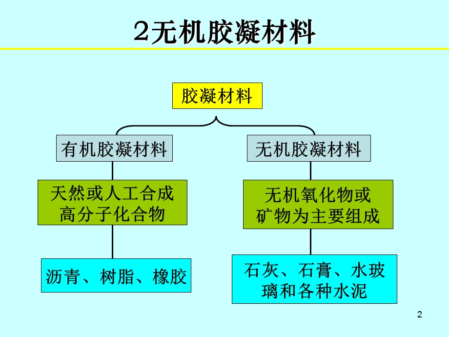 12无机胶凝材料.ppt_第2页