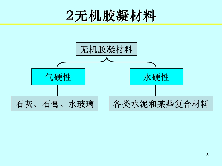 12无机胶凝材料.ppt_第3页