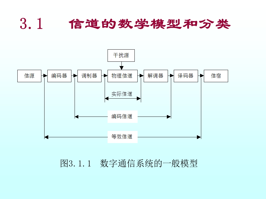 第三章信道及其容量.ppt_第3页