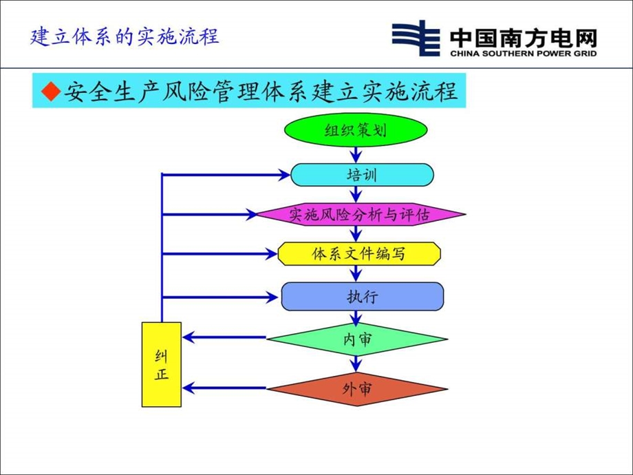 安全生产风险管理体系PPT.ppt_第3页