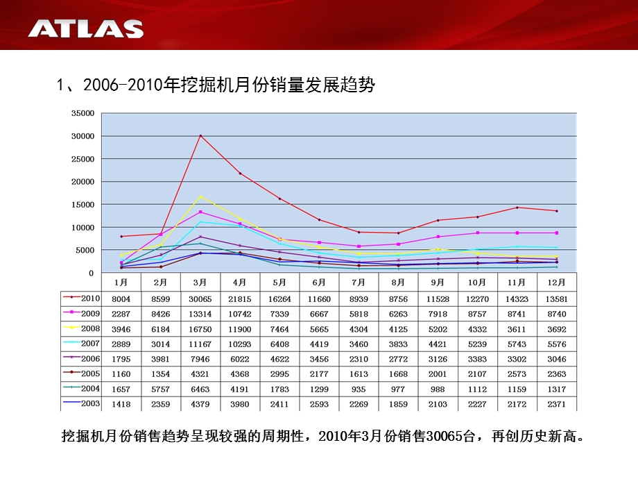 22.534吨级挖掘机市场分析.ppt_第3页