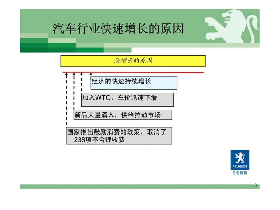 东风标致经销商销售能力管理.ppt_第3页