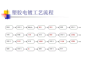 塑胶电镀工艺流程.ppt