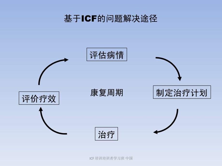 7ICF康复工具.ppt_第3页