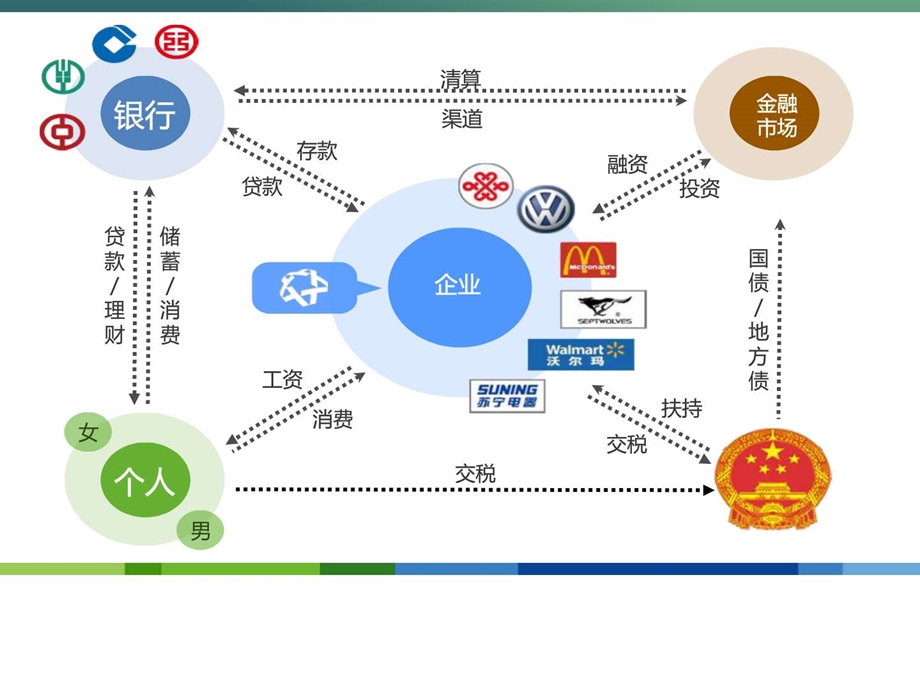 互联网大环境下银行金融行业的未来发展分析图文.ppt.ppt_第2页