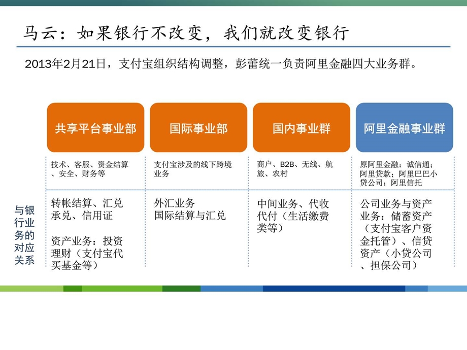 互联网大环境下银行金融行业的未来发展分析图文.ppt.ppt_第3页