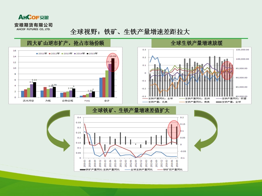 全球视野铁矿生铁产量增速差距拉大.ppt_第2页