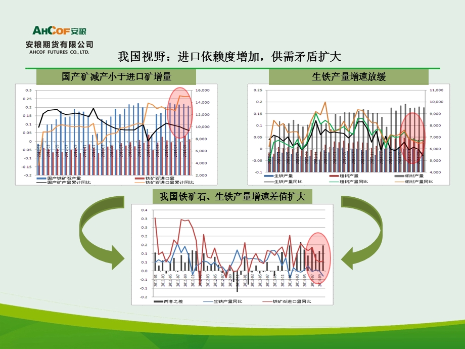 全球视野铁矿生铁产量增速差距拉大.ppt_第3页