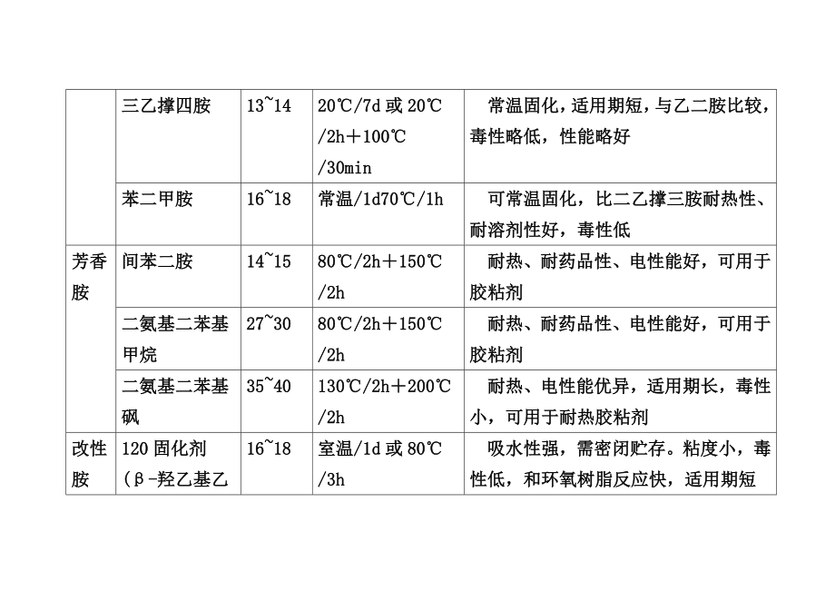 常用的固化剂种类性能及配方.doc_第3页