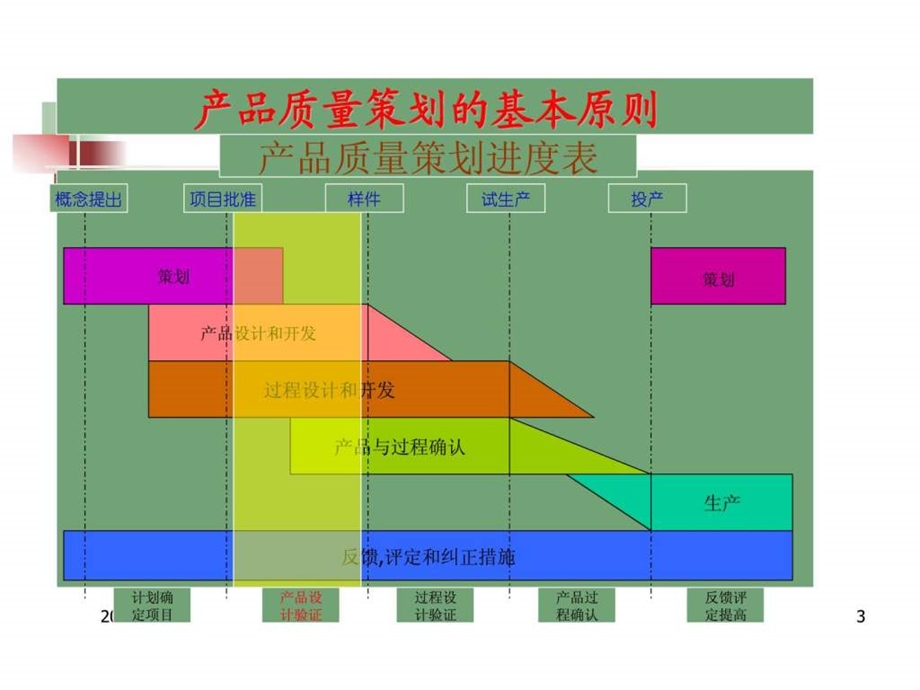 APQP培训资料.ppt.ppt_第3页