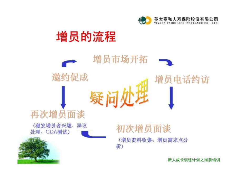 增员面谈技巧1539700958.ppt_第2页