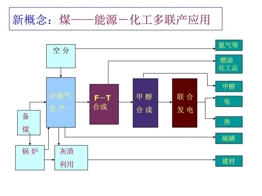 FT合成燃料油章结兵图文.ppt.ppt_第2页