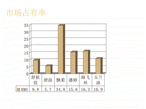 宝洁公司波士顿矩阵分析1553639635.ppt.ppt