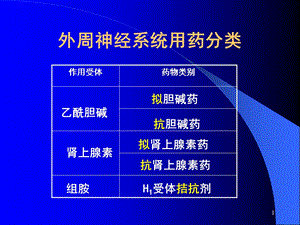 外周神经系统用药分类.ppt