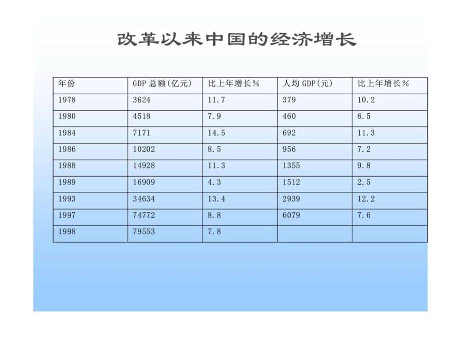 第二讲中国的经济状况和投资环境.ppt_第2页