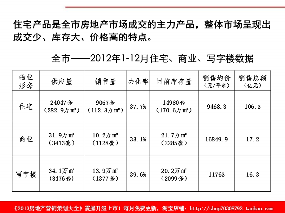 南通市房地产市场分析及意向地块分析报告.ppt_第3页