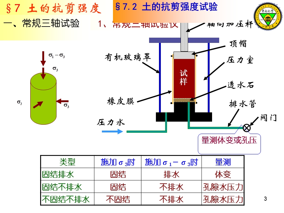 东南大学土力学9抗剪强度2.ppt_第3页