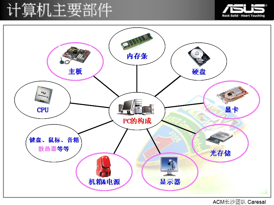 电脑知识培训体系基础知识.ppt_第2页